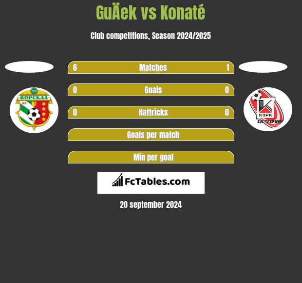 GuÄek vs Konaté h2h player stats