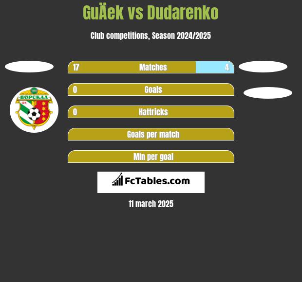 GuÄek vs Dudarenko h2h player stats