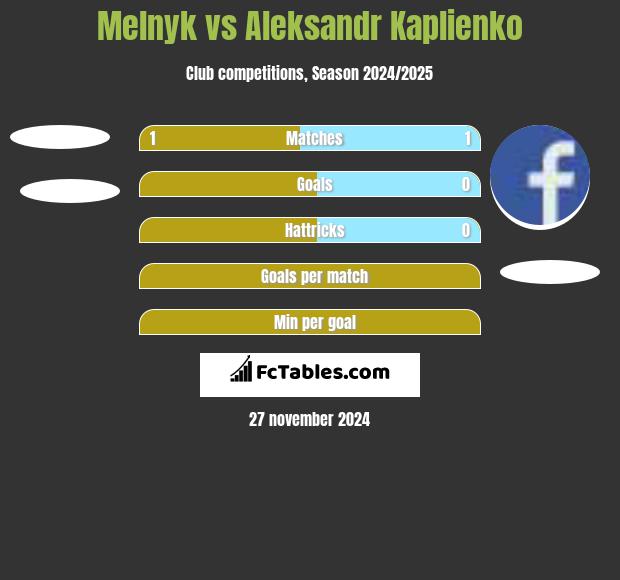 Melnyk vs Aleksandr Kaplienko h2h player stats