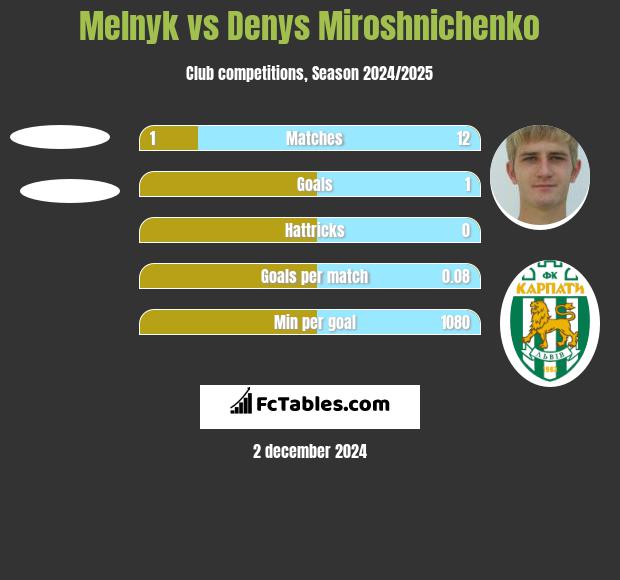 Melnyk vs Denys Miroshnichenko h2h player stats