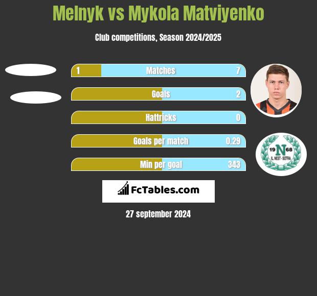 Melnyk vs Mykola Matwijenko h2h player stats