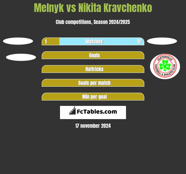 Melnyk vs Nikita Kravchenko h2h player stats