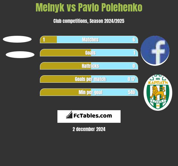 Melnyk vs Pavlo Polehenko h2h player stats