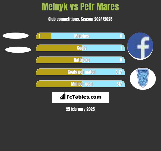 Melnyk vs Petr Mares h2h player stats