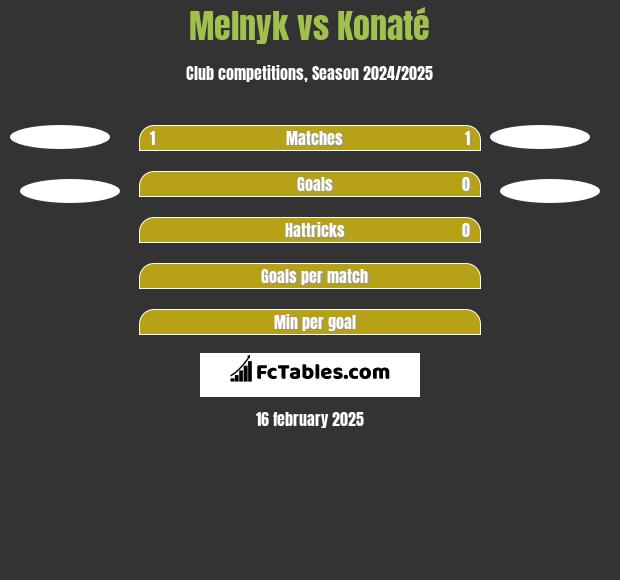 Melnyk vs Konaté h2h player stats