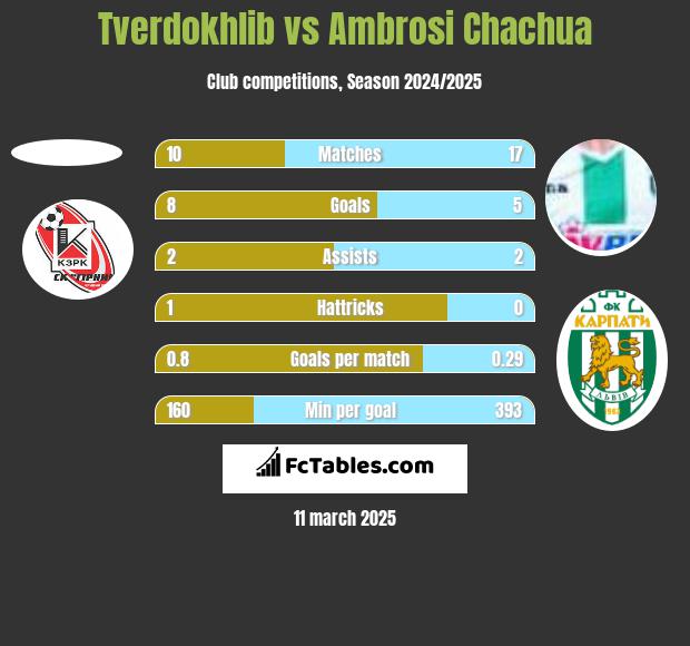 Tverdokhlib vs Ambrosi Chachua h2h player stats