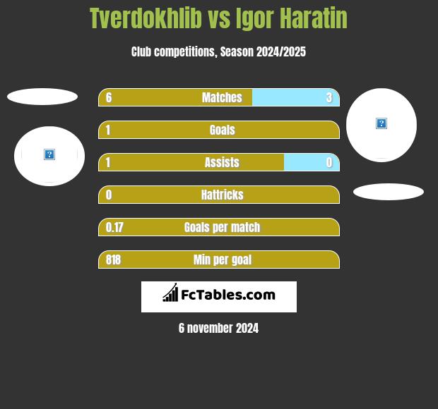 Tverdokhlib vs Igor Haratin h2h player stats