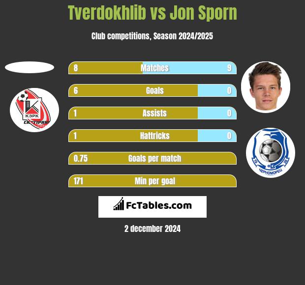 Tverdokhlib vs Jon Sporn h2h player stats