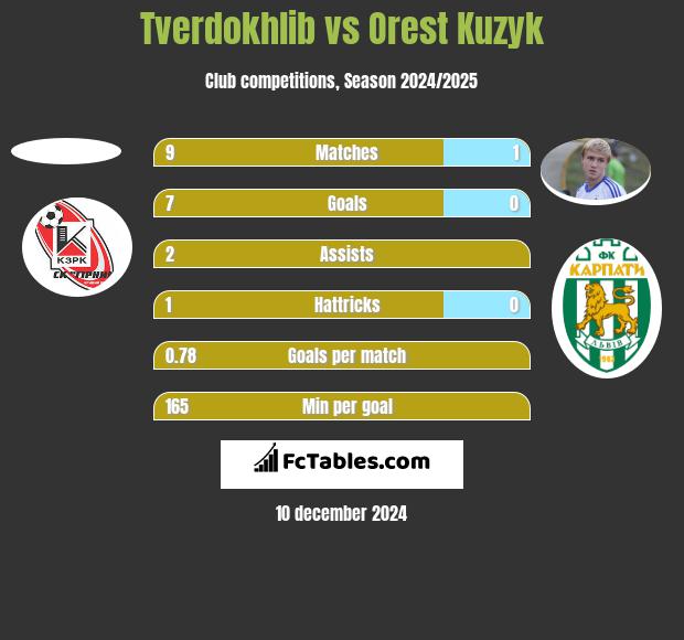 Tverdokhlib vs Orest Kuzyk h2h player stats