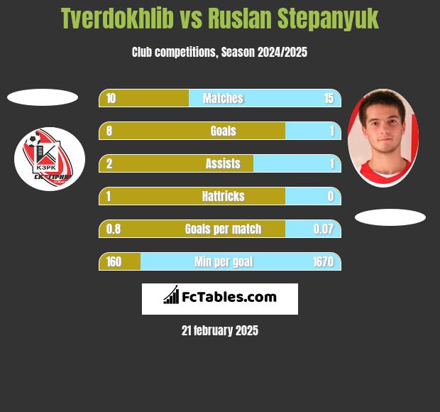 Tverdokhlib vs Ruslan Stepanyuk h2h player stats