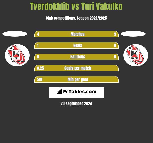 Tverdokhlib vs Yuri Vakulko h2h player stats