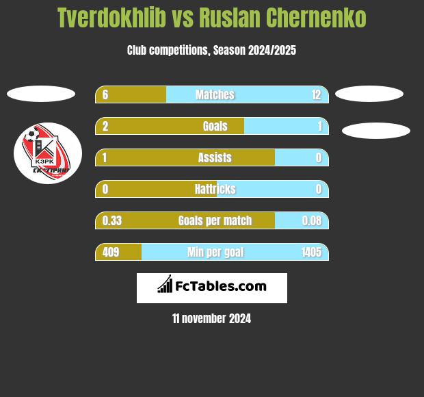 Tverdokhlib vs Ruslan Chernenko h2h player stats