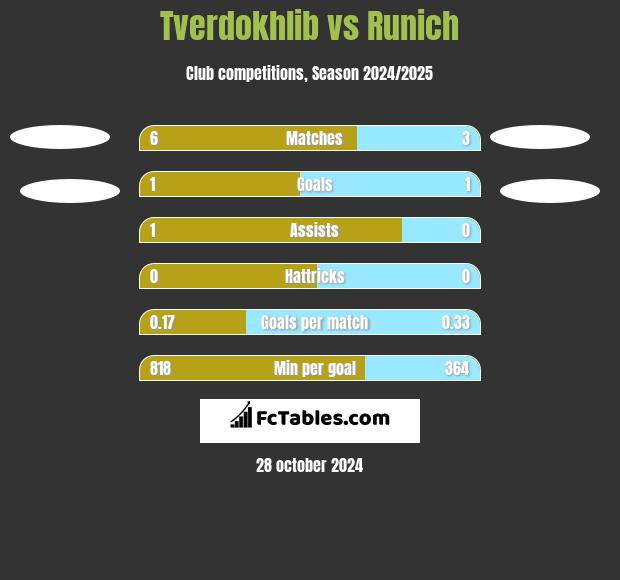 Tverdokhlib vs Runich h2h player stats