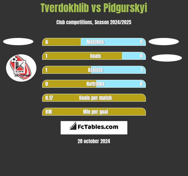 Tverdokhlib vs Pidgurskyi h2h player stats