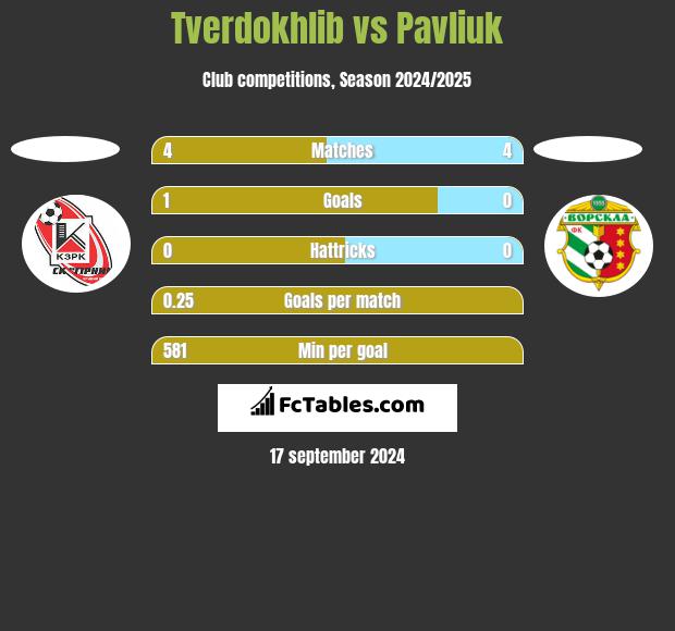 Tverdokhlib vs Pavliuk h2h player stats