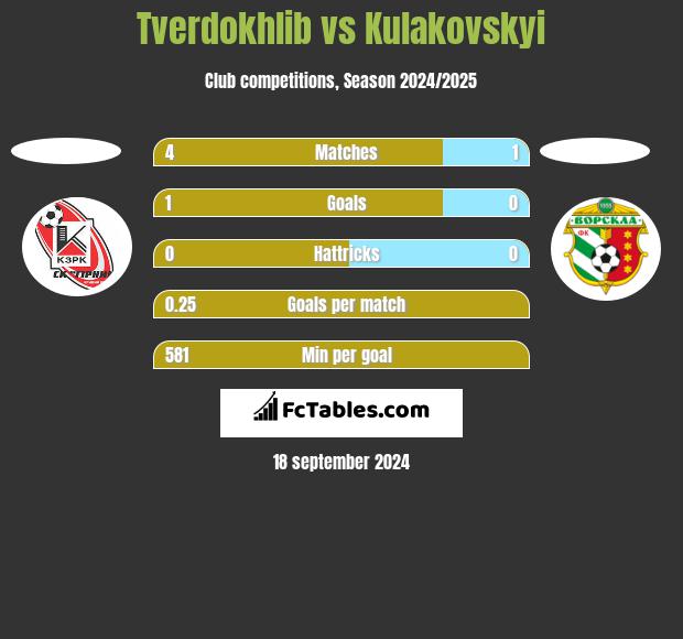 Tverdokhlib vs Kulakovskyi h2h player stats