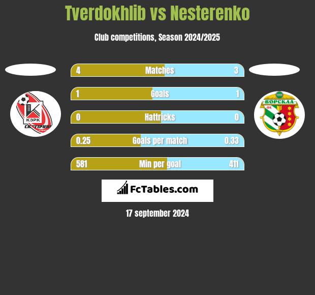 Tverdokhlib vs Nesterenko h2h player stats