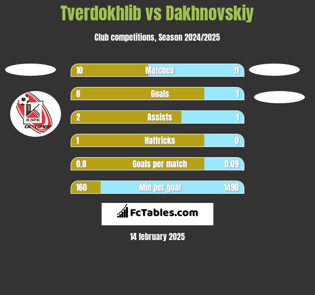 Tverdokhlib vs Dakhnovskiy h2h player stats