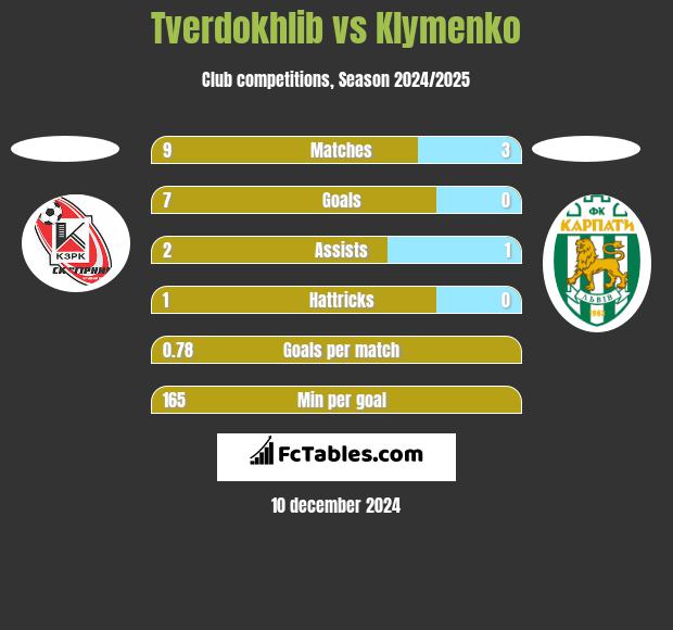 Tverdokhlib vs Klymenko h2h player stats