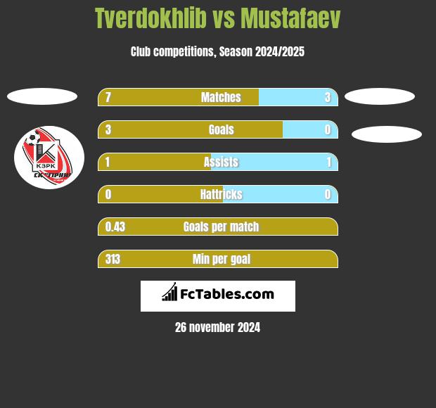 Tverdokhlib vs Mustafaev h2h player stats