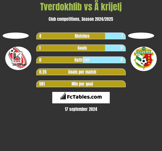 Tverdokhlib vs Å krijelj h2h player stats