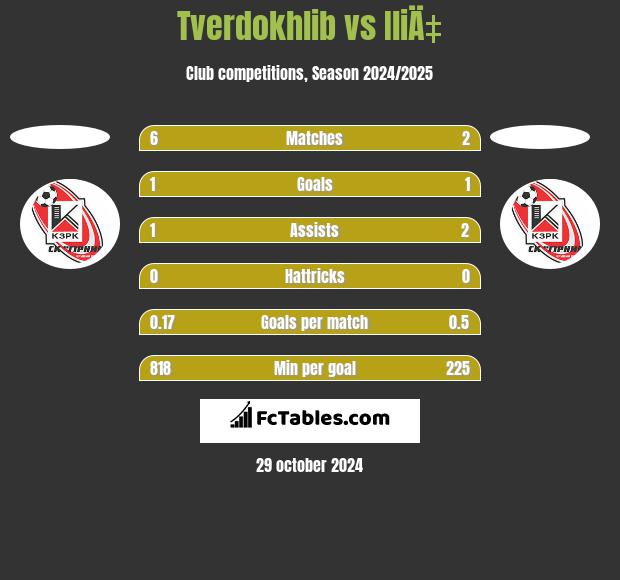 Tverdokhlib vs IliÄ‡ h2h player stats