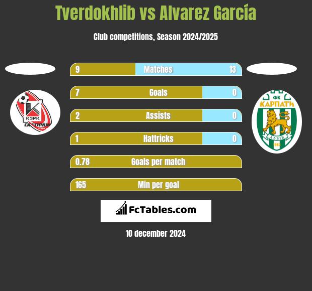 Tverdokhlib vs Alvarez García h2h player stats