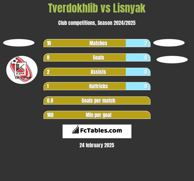 Tverdokhlib vs Lisnyak h2h player stats