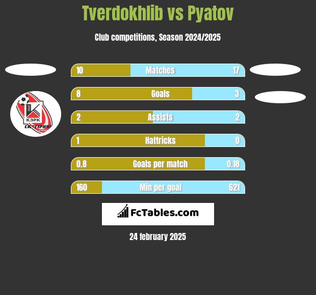 Tverdokhlib vs Pyatov h2h player stats