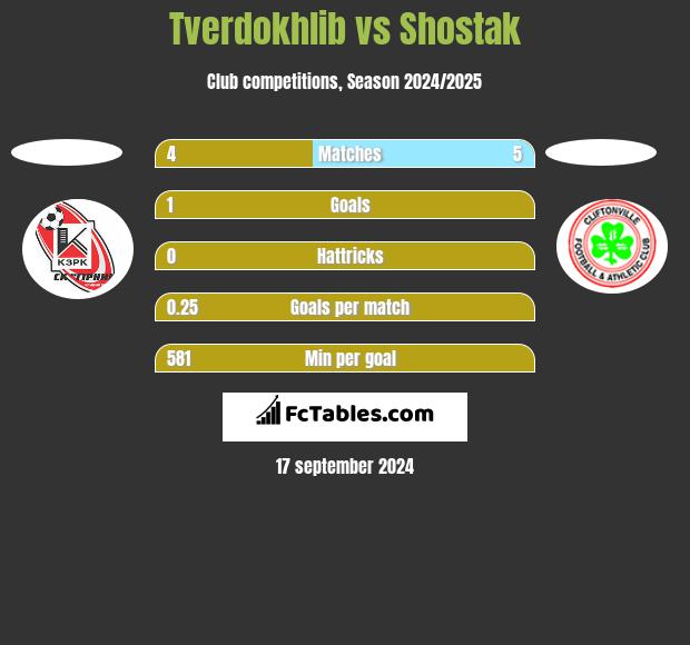 Tverdokhlib vs Shostak h2h player stats