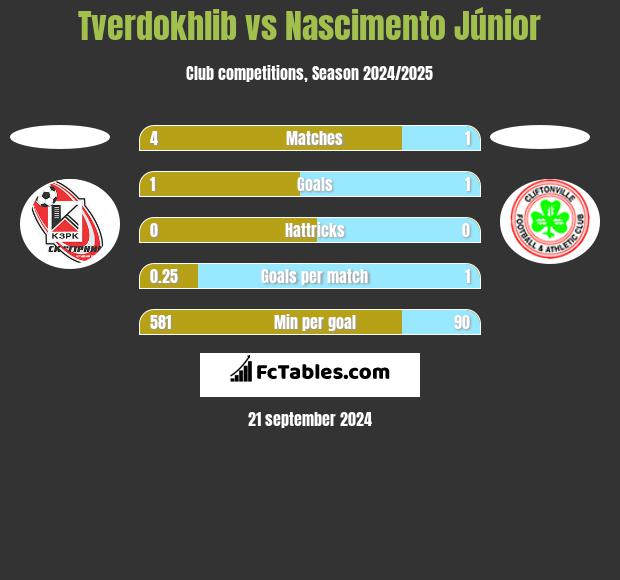 Tverdokhlib vs Nascimento Júnior h2h player stats