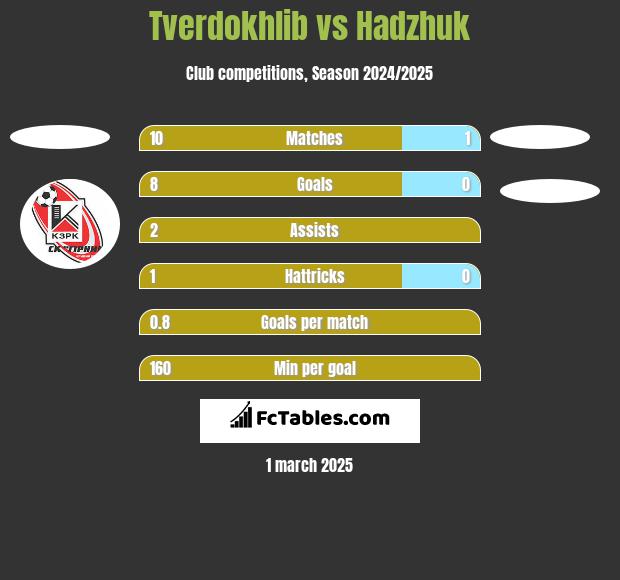 Tverdokhlib vs Hadzhuk h2h player stats