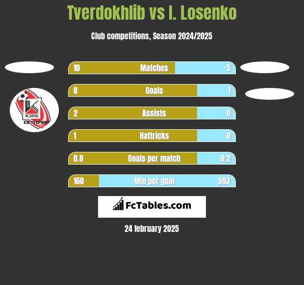 Tverdokhlib vs I. Losenko h2h player stats