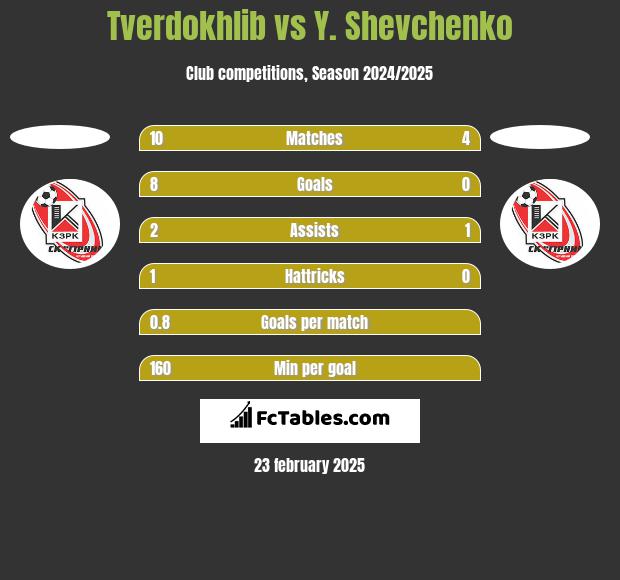 Tverdokhlib vs Y. Shevchenko h2h player stats