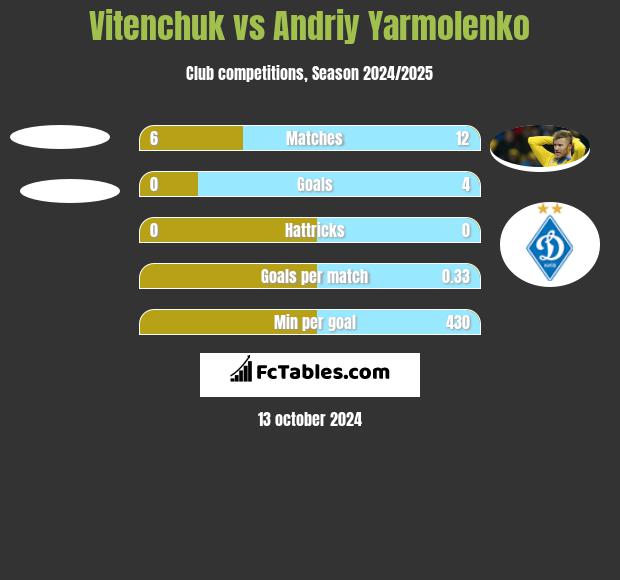 Vitenchuk vs Andriy Yarmolenko h2h player stats