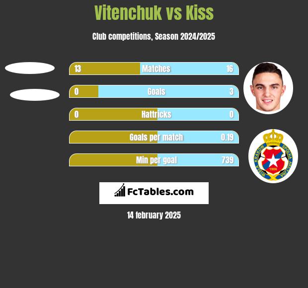 Vitenchuk vs Kiss h2h player stats