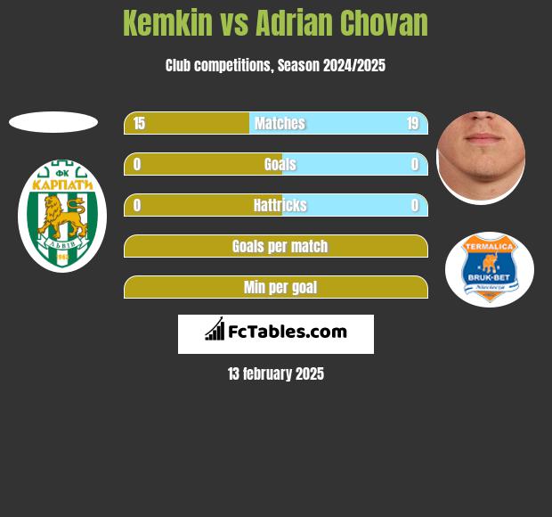 Kemkin vs Adrian Chovan h2h player stats