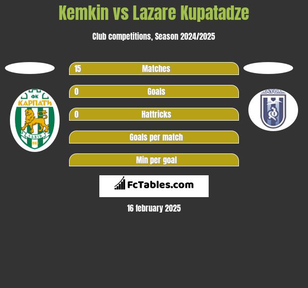 Kemkin vs Lazare Kupatadze h2h player stats