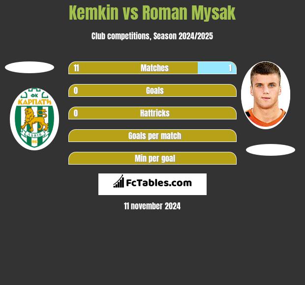 Kemkin vs Roman Mysak h2h player stats