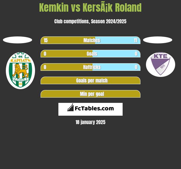 Kemkin vs KersÃ¡k Roland h2h player stats