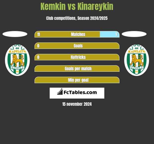 Kemkin vs Kinareykin h2h player stats