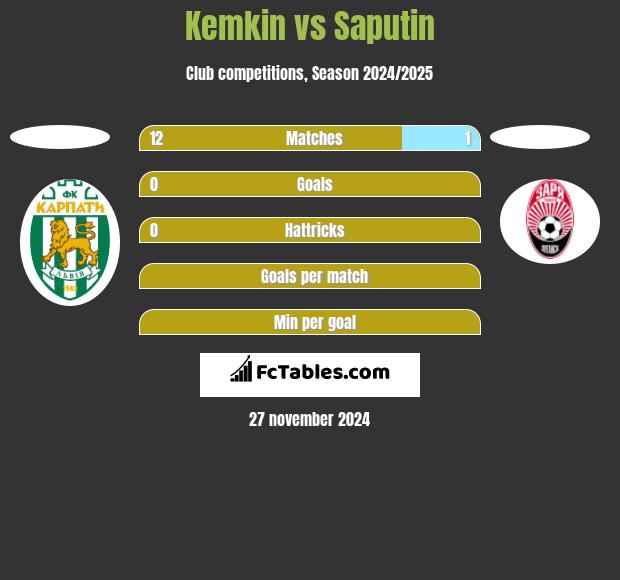 Kemkin vs Saputin h2h player stats