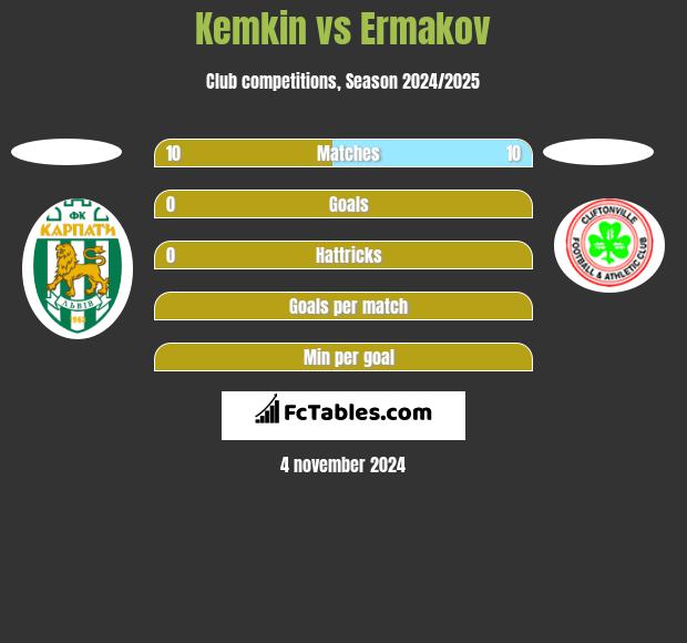 Kemkin vs Ermakov h2h player stats