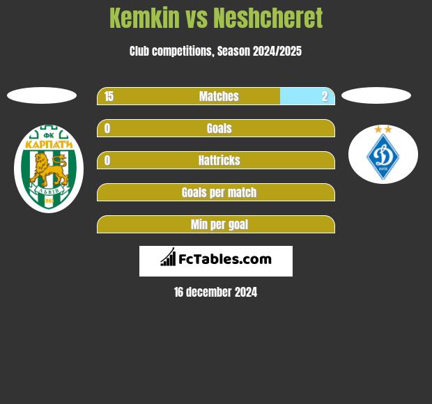 Kemkin vs Neshcheret h2h player stats