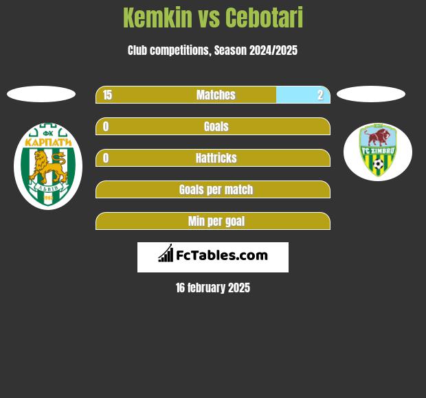 Kemkin vs Cebotari h2h player stats