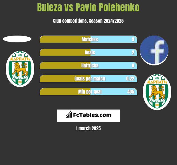 Buleza vs Pavlo Polehenko h2h player stats