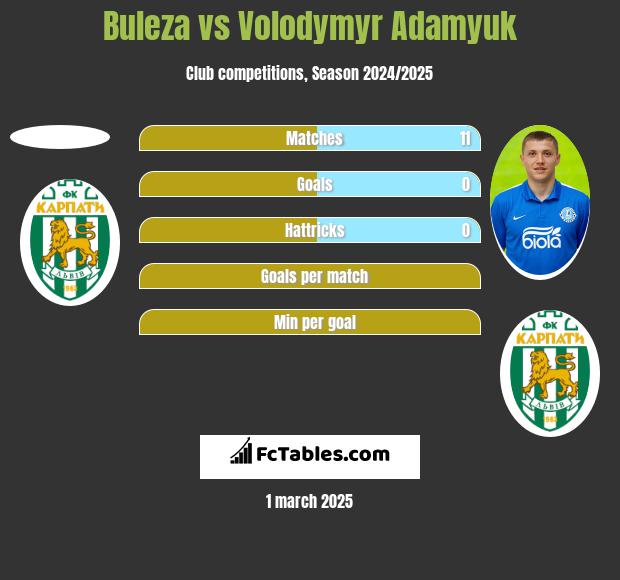 Buleza vs Volodymyr Adamyuk h2h player stats