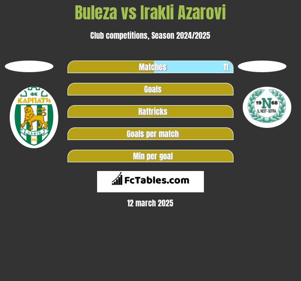 Buleza vs Irakli Azarovi h2h player stats