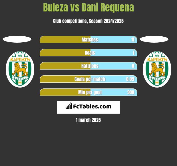 Buleza vs Dani Requena h2h player stats