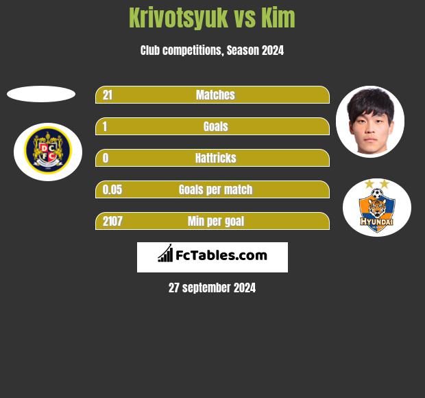 Krivotsyuk vs Kim h2h player stats